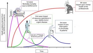 Graphic representation of the possible time horizons as a result of the SARS-CoV-2 pandemic. Reproduced with permission from Tseng V3.