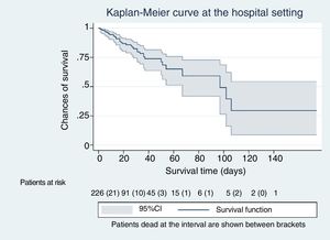 Survival curve at the hospital setting.