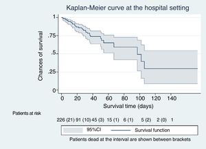 Survival curve at the hospital setting.