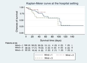 Survival curve at the hospital hospital according to the WIND groups. The patients who died during the corresponding interval are shown between brackets. Mantel-Haenszel test (logrank); P = .33.
