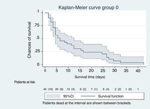 Survival curve of group 0.