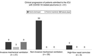 Clinical progression of patients admitted to the ICU with COVID-19 related pneumonia (n = 61).