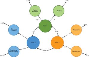 Graphical representation of the correlation between factors and items of the COMFORT Behavior Scale-Spanish version. The items of the CBS-ES were represented using circles. A straight line shows the item factor load in the overall of the scale. A bidirectional arrow unifies the factors of the CBS-ES. Residual variance is shown next to each item.