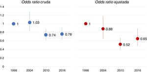 Odds ratio of mortality in the ICU over time, taking the first study as reference. The adjusted model included the following variables: year-study, age, gender, SAPS II score, reason for mechanical ventilation, variables related to evolution during mechanical ventilation (complications such as ARDS, sepsis, pneumonia and organ dysfunction), variables related to ventilatory support (use of noninvasive ventilation, protective ventilation strategy) and variables related to treatment (sedation, neuromuscular block).