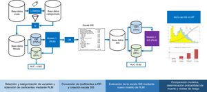 Flowchart of the development and validation of the Spanish Influenza Score (SIS). LOWEES: LOWEES regression analysis; IV: information value; TG: training group; VG: validation group; AUC: area under the ROC curve; MLR: multiple logistic regression; OR: odds ratio; RF: random forest.