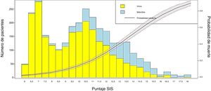 Bar plot showing application of the SIS and the observed mortality, as well as the probability of death curve for each level. Mortality is seen to increase significantly as the score obtained increases (p < 0.001).