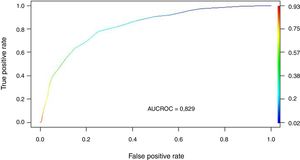Area under the ROC curve (AUC ROC) for SIS obtained in the validation group.