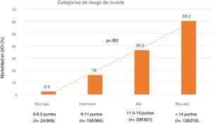 Mortality risk categories stratified according to the Spanish Influenza Score (SIS). Mortality is seen to increases significantly with increasing risk.