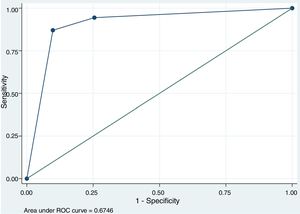 Graph from multivariate logistic regression model analysis for, proper, management of 6 PVA.