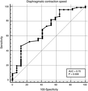 Receiver operating characteristic curve for contraction velocity and extubation success. AUC 0.70 (p=0.008 [95% CI: 0.58–0.79]).