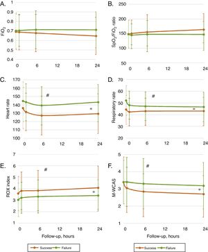 Follow-up of patients on high-flow nasal cannula therapy in relation to time. Comparison in relation to failed therapy cases. Chart showing the average behavior and variance of every physiological variable by subgroups of overall success and failure within the first 24h of follow-up. Comparison between variable and time, failure, and time-failure interaction using linear mixed models with random effects (individual). P values < .005 were considered statistically significant. Failure differences are shown with an asterisk [*]; time differences are shown with the pound sign [#]; interacion differences are shown with the dollar sign [$]. (A) Inspired oxygen fraction (FiO2) ratio. (B) Oxygen saturation through pulse-oxymetry (SpO2) and FiO2 ratio (SpO2/FiO2 ratio). (C) Heart rate (HR) ratio. (D) Respiratory rate (RR) ratio. (E) ROX index ratio (correlation between the SpO2/FiO2 ratio and the HR). (F) M-WCAS, Modified Wood
