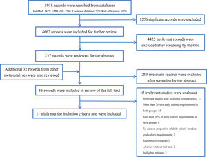 The flowchart of the study selection process.