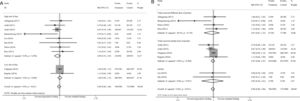 Forest plot of meta-analysis for the short-term mortality. (panel A) Sub-analysis of trials with low or high risk of bias; (panel B) Sub-analysis of trials received similar or different dose of protein. RR, relative risk.