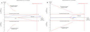 Trial sequential analysis for the short-term mortality. Trial sequential analysis using random-effects model with an adjusted family-wise error rate of 3.3%, power of 80%, for a relative risk reduction of 15% in control event proportion. (Panel A) In all included trials, control event proportion of 24.6%, D2 of 20% (the actual measured D2 was 0%). The cumulative Z-curve cross the futility area and reach the required information size of 5708 participants. The TSA-adjusted 95% CI for an RR of 0.96 is 0.80–1.16. (Panel B) In trials with low risk of bias, control event proportion of 23.4%, D2 of 20% (the actual measured D2 was 0%), the cumulative Z-curve cross the futility area, but do not reach the required information size of 6087 participants. The TSA-adjusted 95% CI for an RR of 1.00 is 0.86–1.17. RR, relative risk; TSA, trial sequential analysis.