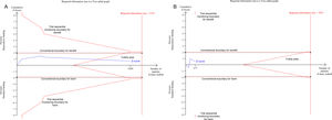 Trial sequential analysis for the short-term mortality in trials received similar or different dose of protein. Trial sequential analysis using random-effects model with an adjusted family-wise error rate of 3.3%, power of 80%, for a relative risk reduction of 15% in control event proportion. (Panel A) In trials received similar dose of protein, control event proportion of 24.5%, D2 of 20% (the actual measured D2 was 0%). The cumulative Z-curve cross the futility area, but do not reach the required information size of 5722 participants. The TSA-adjusted 95% CI for an RR of 0.97 is 0.87–1.08. (Panel B) In trials received different dose of protein, control event proportion of 26.0%, D2 of 43%, the cumulative Z-curve cross no boundaries. The TSA-adjusted 95% CI for an RR of 0.91 is 0.20–4.23. RR, relative risk; TSA, trial sequential analysis.