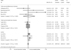 Forest plot of sub-analysis of trials received similar or different dose of protein for the incident of nosocomial infection. RR, relative risk.
