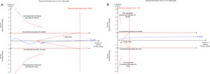 Trial sequential analysis for the incident of nosocomial infection. Trial sequential analysis using random-effects model with an adjusted family-wise error rate of 3.3%, power of 80%, for a relative risk reduction of 15% in control event proportion. (Panel A) In all included trials, control event proportion of 61.1%, D2 of 83%. The cumulative Z-curve cross the futility area and reach the required information size of 6035 participants. The TSA-adjusted 95% CI for an RR of 1.01 is 0.90–1.12. (Panel B) In trials received similar dose of protein, control event proportion of 74.4%, D2 of 20% (the actual measured D2 was 0%), the cumulative Z-curve cross the futility area and reach the required information size of 762 participants. The TSA-adjusted 95% CI for an RR of 0.99 is 0.93–1.05. RR, relative risk; TSA, trial sequential analysis.
