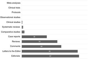 Typology of the scientific evidence available on COVID-19/SARS-CoV-2 found in PubMed.