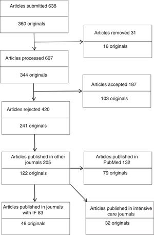 Flowchart of articles rejected by Medicina Intensiva and subsequently published elsewhere.