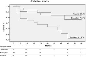 Comparison of the 5-year survival rates according to disease condition.