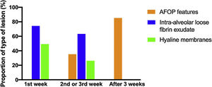 Relation between acute fibrinous and organizing pneumonia (AFOP) features, intra-alveolar loose fibrin exudate, hyaline membranes and duration of evolution of 22 severe ARDS related to COVID-19.