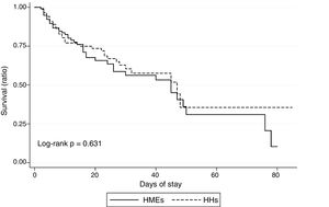 Kaplan–Meier survival curves (in-ICU mortality). HHs: heated humidifiers; HMEs: heat and moisture exchangers.