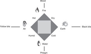 Basic composition of the human body in Greco-Arab Medicine: elements, qualities and humors.