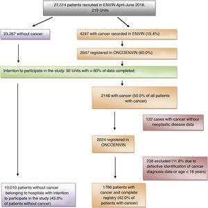 Patient screening diagram.