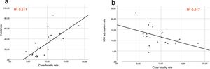 (a) The correlation between the case fatality rate and the COVID-19 incidence; (b) the inverse correlation between the case fatality rate and the ICU admission rate (number of people admitted to the ICU to total inpatient rate).