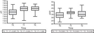 Changes in pH and in apparent strong ion difference (aSID) at preinfusion (T0), 30min after infusion (T1) and 60min after infusion (T2), reported with the median, IQR and maximum and minimum value. Repeated measures ANOVA.