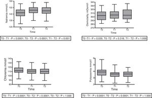Evolution of natremia, plasma osmolality, chloremia and potassemia at T0 (preinfusion), T1 (30min postinfusion) and T2 (60min postinfusion) reported with the median, IQR and maximum and minimum value. Repeated measures ANOVA.