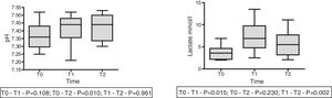 Changes in pH and plasma lactate in 9 patients with hyperlactatemia (lactate>2mmol/l) at preinfusion (T0), 30min after infusion (T1) and 60min after infusion (T2) reported with the median, IQR and maximum and minimum value. Repeated measures ANOVA.