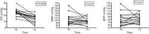 Changes in intracranial pressure (ICP), mean blood pressure (MBP) and brain perfusion pressure (BPP) in patients (n=19) administered HSL 0.5M as osmotic agent. Student t-test. T0: preinfusion; T2: 60min postinfusion.