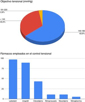 Blood pressure target in the acute phase of hemorrhagic cerebrovascular disease and the most commonly used drugs.