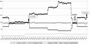 Patient #2: Evolution of oxygen saturation de (%), level of PEEP (cmH20), and oxygen concentration (FiO2) along non-invasive ventilation. CPAP, continuous positive airway pressure; FiO2, fraction of inspired oxygen; HFNC, high-flow nasal cannula; PEEP, positive end-expiratory pressure; SpO2, percutaneous arterial oxygen saturation.