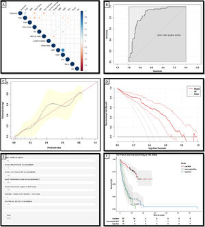(a) Correlation matrix demonstrating the statistically significant (p<0.05) correlations between risk factors and the ‘outcome’ variable of death within 7 days from symptom onset: the larger the size and the stronger the color, the higher the correlation. (b) Receiver operating characteristic curves and AUC values for the model constructed to predict death within 7 days from the listed variables (Age, Sex, Systolic BP, Max Temperature, O2 saturations and Zip code) in the independent holdout dataset demonstrating the discriminative ability of this model (AUC=0.8612; 95% CI 0.804–0.919). (c) Calibration curves of the model in the holdout dataset demonstrating the agreement between predicted and observed probabilities of a positive Covid-19 test. (d) Decision curve analysis for positive Covid-19 test prediction in the holdout dataset. (e) Screenshot of the deployed web-app which is freely available for use online at The risk tool is freely available online at www.tiny.cc/covidcalc (f) Kaplan–Meier Curve of risk strata as defined by the derived risk model derived from 3 demographic and 4 clinical features.; risk strata of low (33% risk of death within 7 days) intermediate (34–66%) and high risk (>66%) are plotted in an independent hold-out test set from the NY cohort.