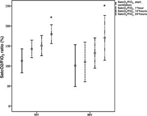 Comparative evolution of the SatcO2/FiO2 ratio between NIV (n=15 patients) and IMV (n=4 patients) during the first hours of ventilation. *p<0.002 SatcO2/FiO2 start ventilation versus 24h of ventilation. SatcO2, transcutaneous oxygen saturation; FiO2, fraction of inspired oxygen; NIV, noninvasive ventilation; IMV, invasive mechanical ventilation.