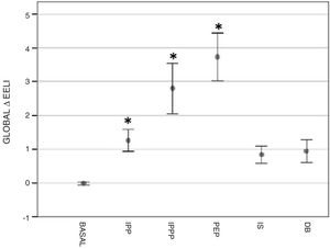 Regional change in end-expiratory lung impedance (ΔEELI) with the different techniques, expressed in units, as compared to the basal value. The values are expressed in mean and confidence interval of 95%. IPP: Intermittent positive pressure: 3 insufflations with a manual resuscitation bag and an oronasal interface, followed by a 3-s inspiratory hold and a gentle 3-s exhalation. IPPP-PEEP: Intermittent positive pressure with PEEP valve: same way as IPP, but a PEEP valve (10 cmH2O) was connected to the manual resuscitation bag. PEP: Positive expiratory pressure: deep inhalation until total lung capacity (TLC), followed by a 3-s inspiratory hold and then a slow 3-s exhalation through a 100cm plastic tube (inner diameter 8.8cm) connected to a bulau bottle with a 10-cm water column. IS: Incentive spirometry: Slow and deep inhalation until reaching TLC. Then, a 3-s hold and a gentle 3-s exhalation. The 3 ball incentive spirometer (MSC, Maximal Satisfaction Commitment) provided a visual feedback. DB: Deep breathing: 3 deep inhalation, without breathing out between each of them, until TLC, followed by a 3-s inspiratory hold and then a gentle 3-s exhalation. * P ≤ 0.05 compared to the basal value.