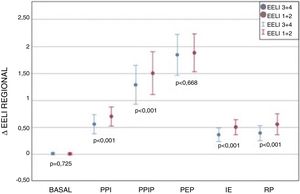 Regional change in end-expiratory lung impedance (ΔEELI) with the different techniques, expressed in units, as compared to the basal value. The values are expressed in mean and confidence interval of 95%. IPP: Intermittent positive pressure, IPPP: Intermittent positive pressure with PEEP valve, PEP: Positive expiratory pressure, IS: Incentive spirometry, DB: Deep breathing.