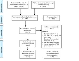 PRISMA 2009 (11) Flow diagram of the study selection process. PEEP: positive end-expiratory pressure. VT: tidal volume. RMs: recruitment manoeuvres. Exp.: experimental.
