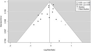 The Funnel–Plot. There is visual evidence of non-symmetric appearance. Egger regression test for funnel plot asymmetry: t=-2.2960, df=12, p=0.0405. Trim and Fill method: Estimated number of missing studies on the right side: 2 studies (SE=2.5634).