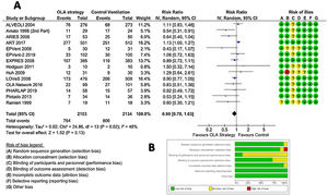 (A) Forest plot of comparison: OLA strategy vs. control ventilation, outcome: 28–30th day mortality. Includes risk of bias summary for each included study. (B) Risk of bias graph: review authors’ judgements about each risk of bias item presented as percentages across all included studies.