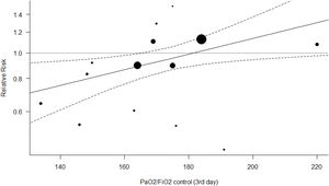 Effect of PaO2/FiO2 in the control group (3rd day) on RR of mortality. Each trial is represented by a symbol of area proportional to its precision (inverse variance of RR).