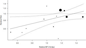 Effect of relative MP (1st day) on RR of mortality. Each trial is represented by a symbol of area proportional to its precision (inverse variance of RR).
