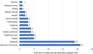 Distribution by autonomous communities of the intensive care units that remain active in definite cardiac pacing device implantation. Each bar represents the number of intensive care units that remain active administering definitive cardiac pacing therapies in each autonomous community. ICU, intensive care unit.