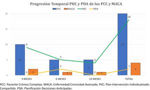 Progression over time of ISIP and ADP of the CCPs and ACCM during the year of follow-up. PCC: Paciente Crónico Complejo; MACA: Enfermedad Cronicidad Avanzada; PIIC: Plan Intervención Individualizado Compartido; PDA: Planificación Decisiones Anticipadas.