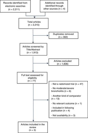 Flow diagram for study selection.