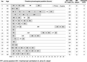 Timeline of the position used. A, alive; D, dead; MV, mechanical ventilation; PP, prone position.