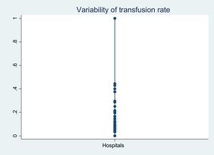 Variability of transfusion rate between hospitals. The horizontal axis shows the transfusion rate corresponding to at least one blood component. The axis reflects the rate corresponding to the 111 hospitals, with most centers having transfusion rates between 5–20%.