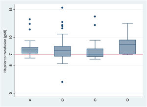 Hemoglobin concentration prior to transfusion, according to the indication of transfusion. (A) Transfusion according to hemoglobin-based transfusion threshold. (B) Transfusion due to acute anemia with hemodynamic repercussions. (C) Transfusion due to acute anemia without hemodynamic repercussions. (D) Transfusion prior to surgery or invasive procedures (p = 0.005).